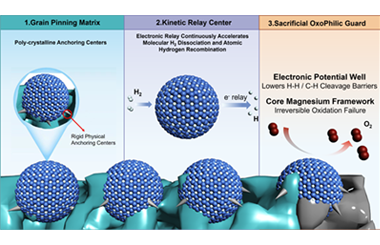 Breaking kinetic and cyclic stability boundaries of magnesium hydride storage: A multi-scale paradigm 2026.101055